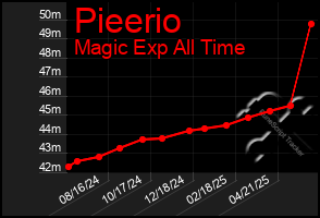 Total Graph of Pieerio