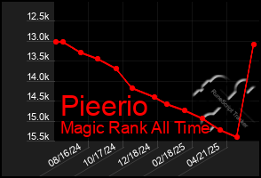 Total Graph of Pieerio