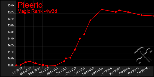 Last 31 Days Graph of Pieerio