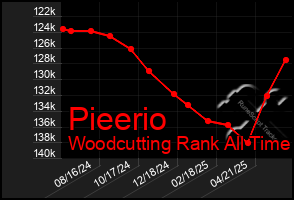 Total Graph of Pieerio