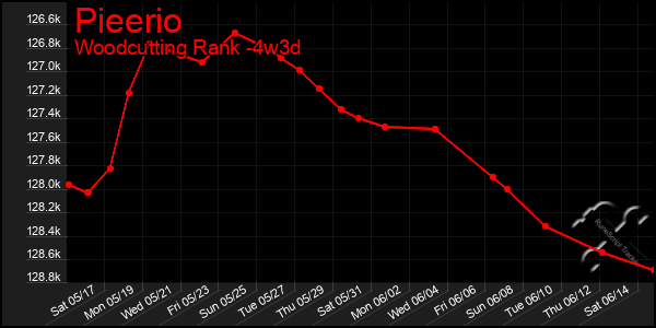 Last 31 Days Graph of Pieerio