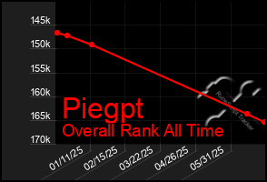 Total Graph of Piegpt
