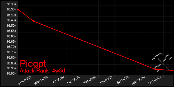 Last 31 Days Graph of Piegpt