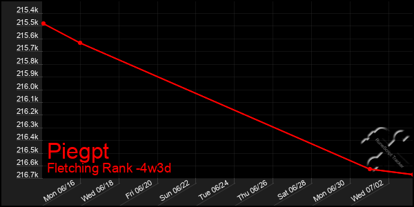 Last 31 Days Graph of Piegpt