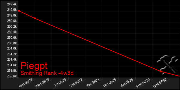 Last 31 Days Graph of Piegpt