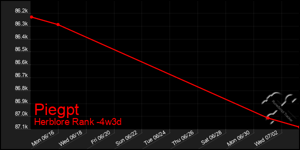 Last 31 Days Graph of Piegpt