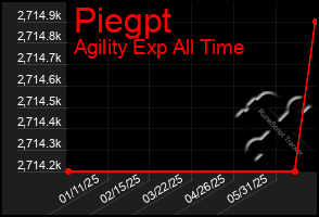 Total Graph of Piegpt