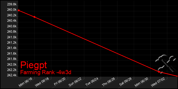 Last 31 Days Graph of Piegpt
