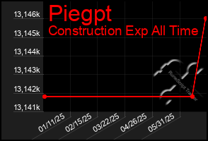 Total Graph of Piegpt