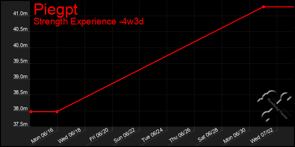 Last 31 Days Graph of Piegpt