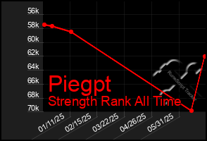 Total Graph of Piegpt