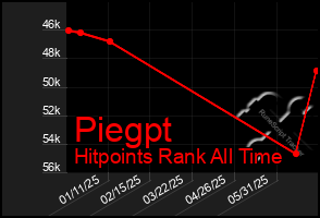 Total Graph of Piegpt