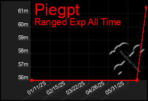 Total Graph of Piegpt