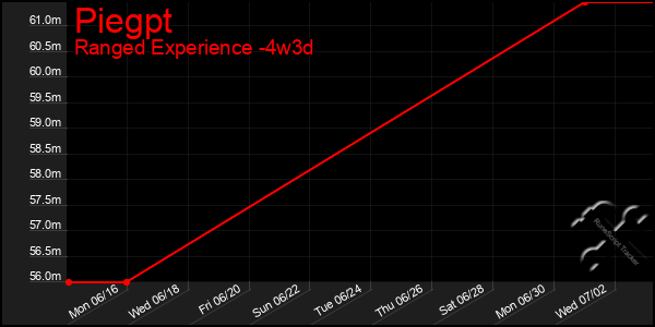 Last 31 Days Graph of Piegpt