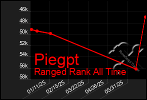 Total Graph of Piegpt