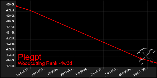 Last 31 Days Graph of Piegpt