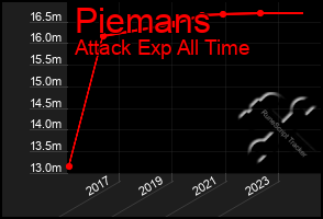 Total Graph of Piemans