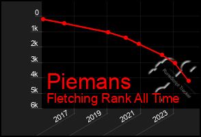 Total Graph of Piemans