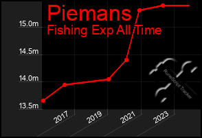 Total Graph of Piemans