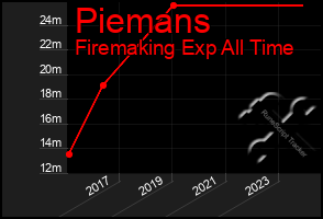 Total Graph of Piemans