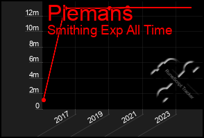 Total Graph of Piemans
