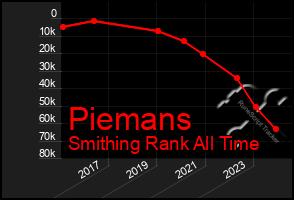 Total Graph of Piemans