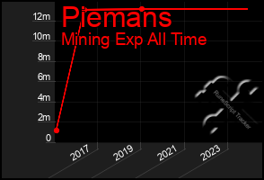 Total Graph of Piemans