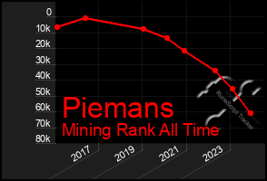 Total Graph of Piemans