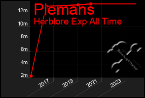 Total Graph of Piemans