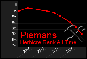 Total Graph of Piemans