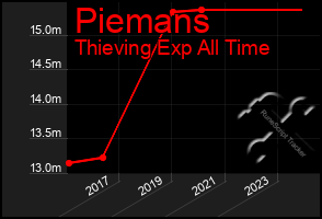 Total Graph of Piemans