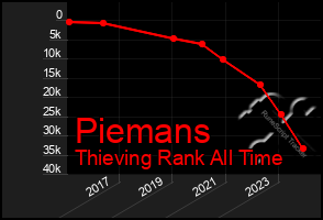 Total Graph of Piemans