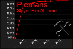 Total Graph of Piemans