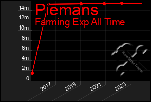 Total Graph of Piemans