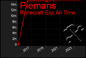 Total Graph of Piemans