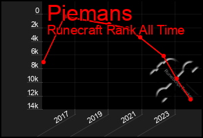 Total Graph of Piemans