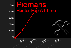 Total Graph of Piemans