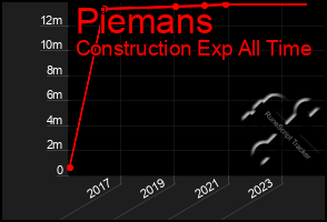 Total Graph of Piemans