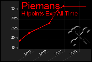 Total Graph of Piemans