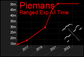 Total Graph of Piemans