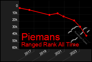 Total Graph of Piemans