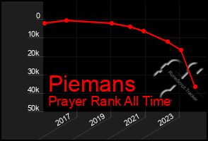 Total Graph of Piemans