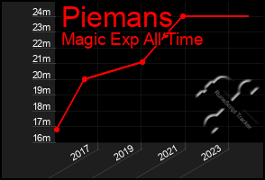 Total Graph of Piemans