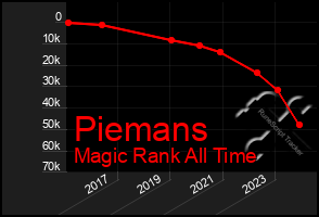 Total Graph of Piemans