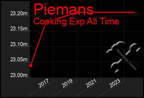 Total Graph of Piemans