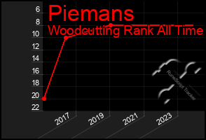 Total Graph of Piemans