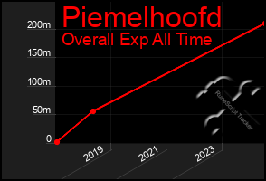 Total Graph of Piemelhoofd