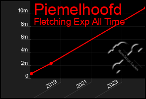 Total Graph of Piemelhoofd