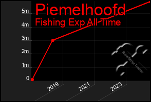 Total Graph of Piemelhoofd