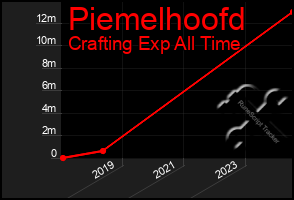 Total Graph of Piemelhoofd